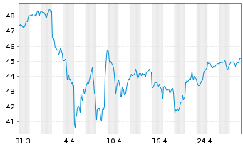 Chart JPM ICAV-US Res.Enh.Idx Eq.ETF - 1 mois