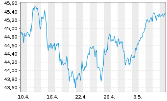 Chart JPM ICAV-US Res.Enh.Idx Eq.ETF - 1 Monat