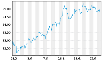 Chart JPM ICAV-USD Em.Mk.Sov.Bd U.E. - 1 mois