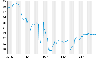 Chart JPM ICAV-USD Em.Mk.Sov.Bd U.E. - 1 Monat