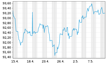 Chart JPM ICAV-USD Em.Mk.Sov.Bd U.E. - 1 mois