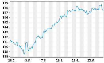 Chart Xtr.(IE) - MSCI USA - 1 Monat