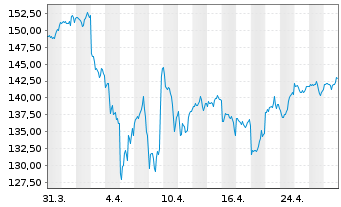 Chart Xtr.(IE) - MSCI USA - 1 mois