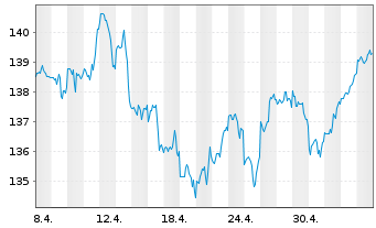 Chart Xtr.(IE) - MSCI USA - 1 Month