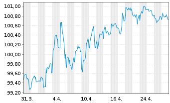 Chart Irland EO-Treasury Bonds 2014(30) - 1 Month