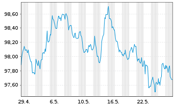 Chart Irland EO-Treasury Bonds 2014(30) - 1 mois