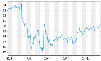 Chart SPDR Russell2000US.S.Cap U.ETF - 1 Monat