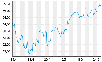 Chart SPDR Russell2000US.S.Cap U.ETF - 1 mois