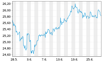 Chart GS ETF-GS AcBt.R Em.Mk.EQ.ETF - 1 Monat