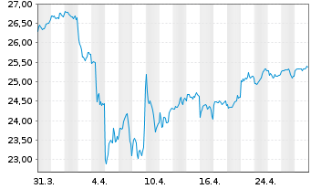 Chart GS ETF-GS AcBt.R Em.Mk.EQ.ETF - 1 Month