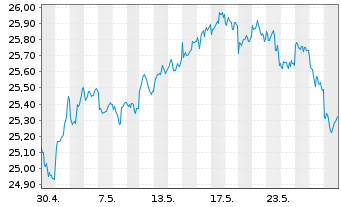 Chart GS ETF-GS AcBt.R Em.Mk.EQ.ETF - 1 mois