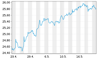Chart GS ETF-GS AcBt.R Em.Mk.EQ.ETF - 1 Month