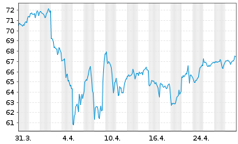 Chart GS ETF-GS Act.R US L.C.EQ ETF - 1 mois