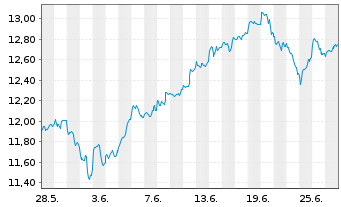 Chart iShs V-MSCI W.Inf.T.Sec.U.ETF - 1 Monat