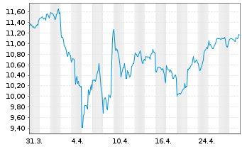 Chart iShs V-MSCI W.Inf.T.Sec.U.ETF - 1 Monat