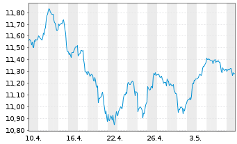 Chart iShs V-MSCI W.Inf.T.Sec.U.ETF - 1 mois