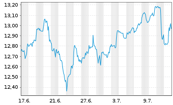 Chart iShs V-MSCI W.Inf.T.Sec.U.ETF - 1 Month