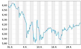 Chart iShs V-MSCI W.H.C.Sec.U.ETF - 1 Monat