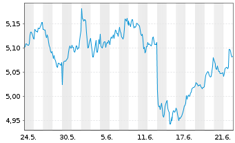 Chart iShs V-MSCI W.Fncls Sec.U.ETF USD - 1 mois