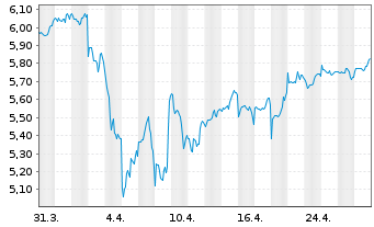 Chart iShs V-MSCI W.Fncls Sec.U.ETF USD - 1 Monat