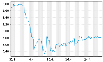 Chart iShs V-MSCI W.En.Sec.U.ETF - 1 Monat