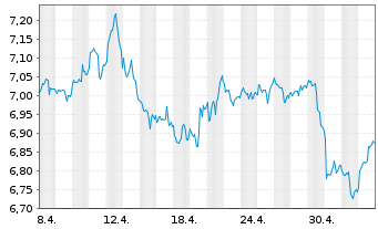 Chart iShs V-MSCI W.En.Sec.U.ETF - 1 Monat