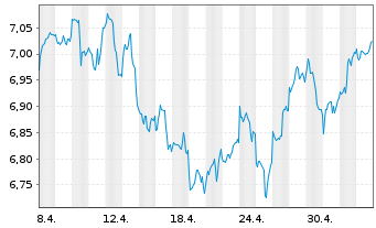 Chart iShs V-MSCI W.C.Di.Sec.U.ETF - 1 Monat
