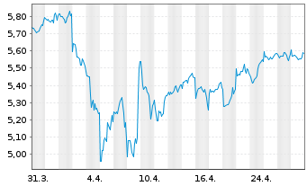 Chart iShs V-MSCI W.Ind.Sect.ESG UE - 1 Month