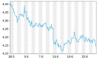 Chart iShs V-MSCI W.Mat.Sec.ESG U.E. USD - 1 Month
