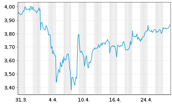 Chart iShs V-MSCI W.Mat.Sec.ESG U.E. USD - 1 Monat