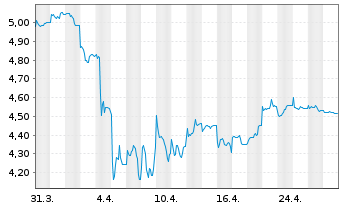 Chart iShsIV-MSCI China UCITS ETF - 1 mois