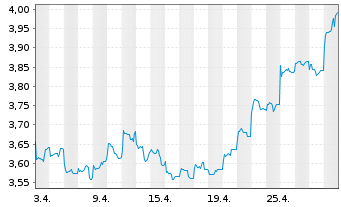 Chart iShsIV-MSCI China UCITS ETF - 1 Monat