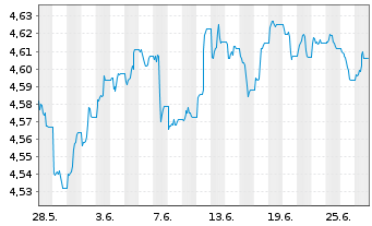 Chart iShsII-J.P.M.$ EM Bond U.ETF - 1 Monat