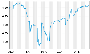 Chart iShsII-J.P.M.$ EM Bond U.ETF - 1 Monat