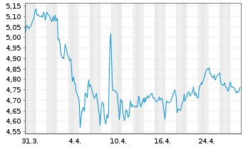 Chart iShsIII-MSCI S.Arab.Capp.U.ETF - 1 mois