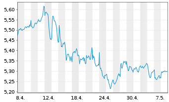 Chart iShsIII-MSCI S.Arab.Capp.U.ETF - 1 Monat