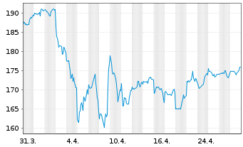 Chart OSSIAM-O.US ESG Low C.E.F. ETF - 1 Month