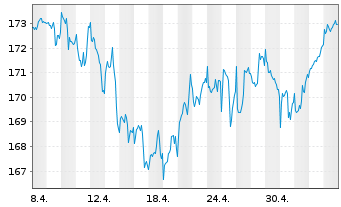 Chart OSSIAM-O.US ESG Low C.E.F. ETF - 1 Month