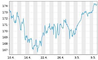 Chart OSSIAM-O.US ESG Low C.E.F. ETF - 1 mois