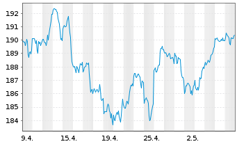 Chart CSIF(IE)ETF-MSCI USA ES.L.B.U. - 1 mois