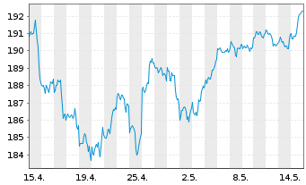 Chart CSIF(IE)ETF-MSCI USA ES.L.B.U. - 1 mois
