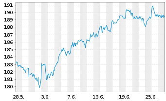 Chart CSIF(IE)ETF-MSC.WOR.ES.L.B.UC. B USD - 1 Monat