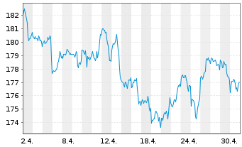 Chart CSIF(IE)ETF-MSC.WOR.ES.L.B.UC. B USD - 1 Monat