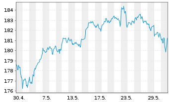 Chart CSIF(IE)ETF-MSC.WOR.ES.L.B.UC. B USD - 1 mois