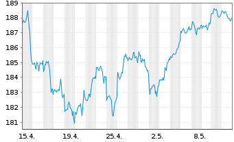 Chart CSIF(IE)ETF-MSCI USA BLUE UCI. - 1 Month