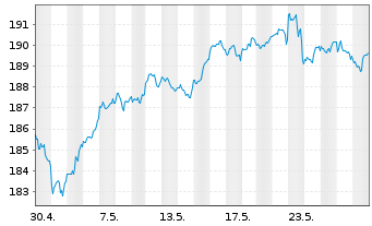 Chart CSIF(IE)ETF-MSCI USA BLUE UCI. - 1 Monat