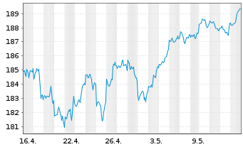 Chart CSIF(IE)ETF-MSCI USA BLUE UCI. - 1 mois