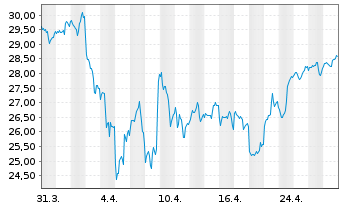 Chart WisdomTree Cloud Computing UCITS ETF - USD Acc - 1 Monat