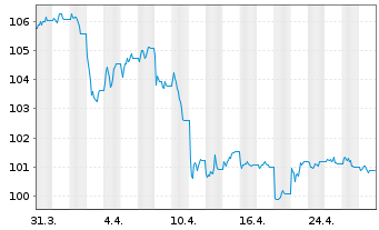 Chart JPM ICAV-BetaB.US Treas.Bd0-1y - 1 Monat