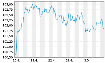 Chart JPM ICAV-BetaB.US Treas.Bd0-1y - 1 mois